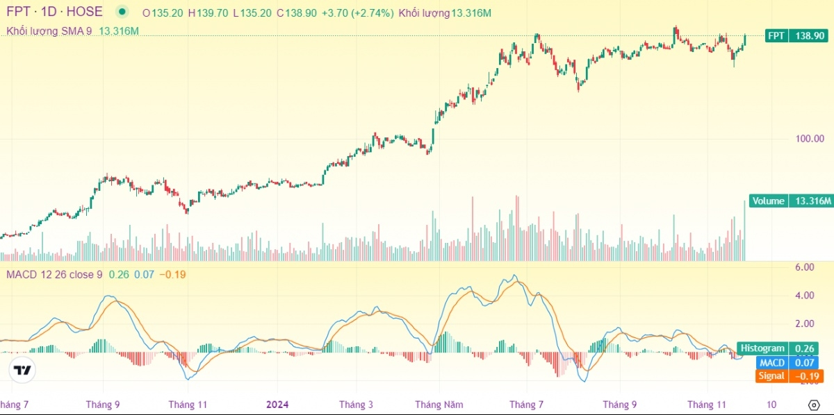 Cổ phiếu FPT khớp lệnh nghìn tỷ phiên 27/11, chứng sĩ T+5 lãi gần 10%