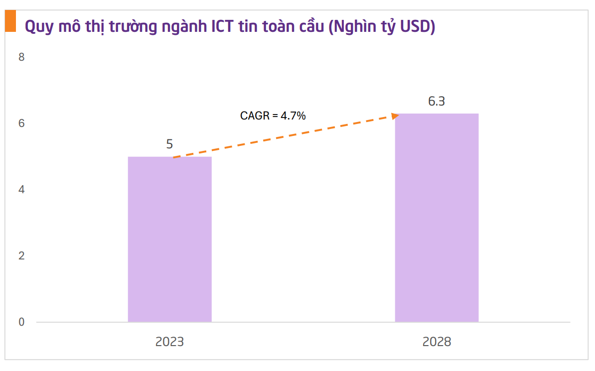 Điện toán đám mây và 5G: Chìa khóa định hình ngành công nghệ thông tin 2025