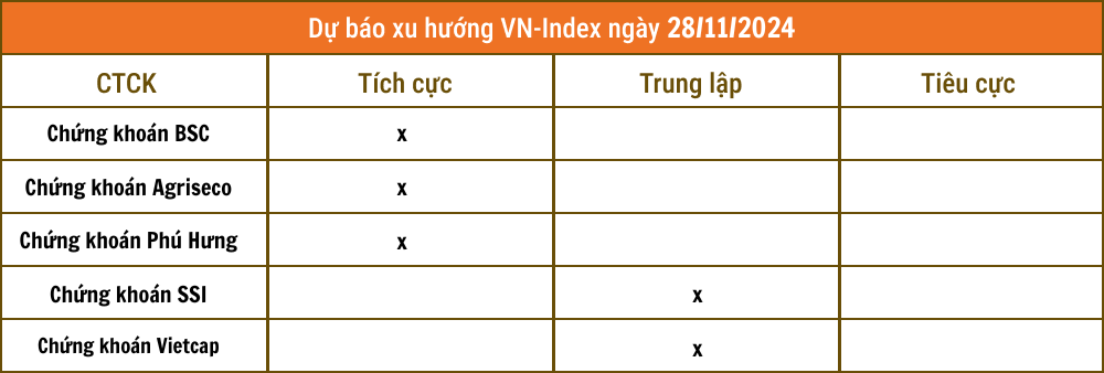 Lịch sự kiện và tin vắn chứng khoán ngày 28/11