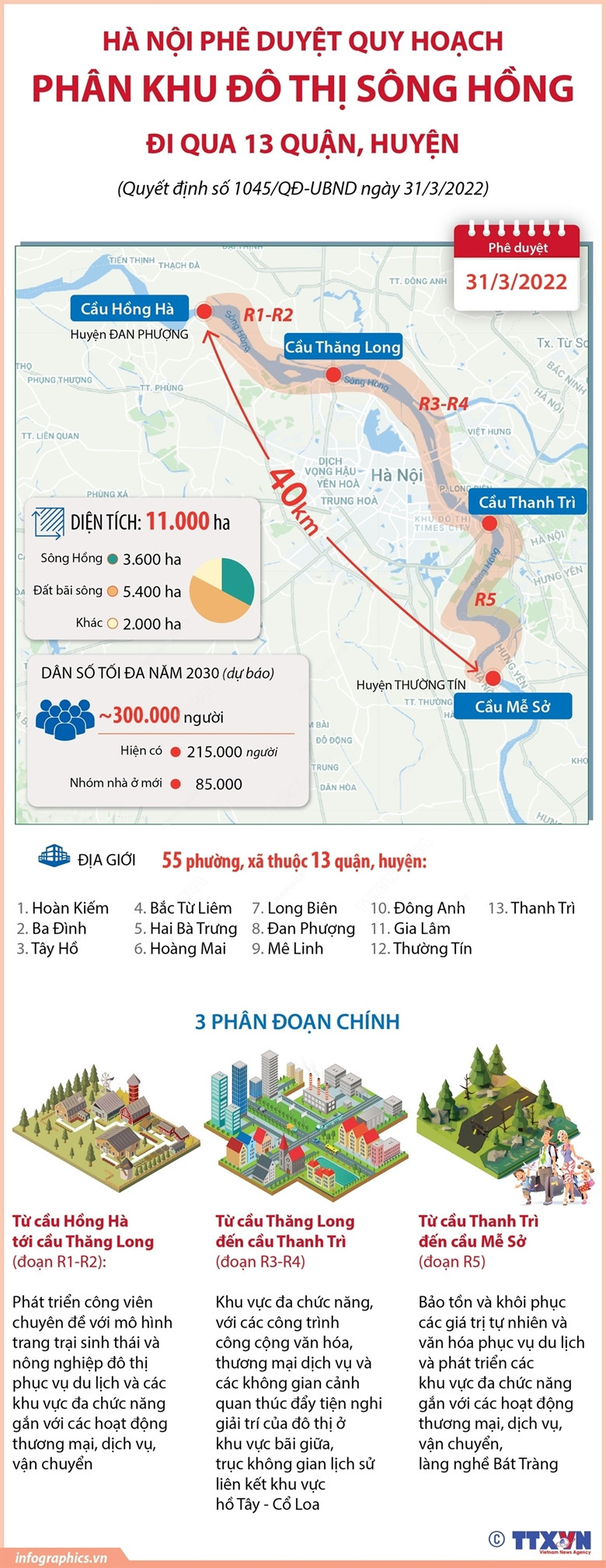 Vùng bãi sông Hồng 3 phường quận Hoàng Mai thuộc phân khu R5. Ảnh TTXVN