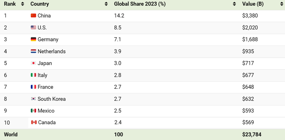 10 quốc gia xuất khẩu nhiều hàng hóa nhất thế giới, đứng đầu là một đại diện châu Á - ảnh 1
