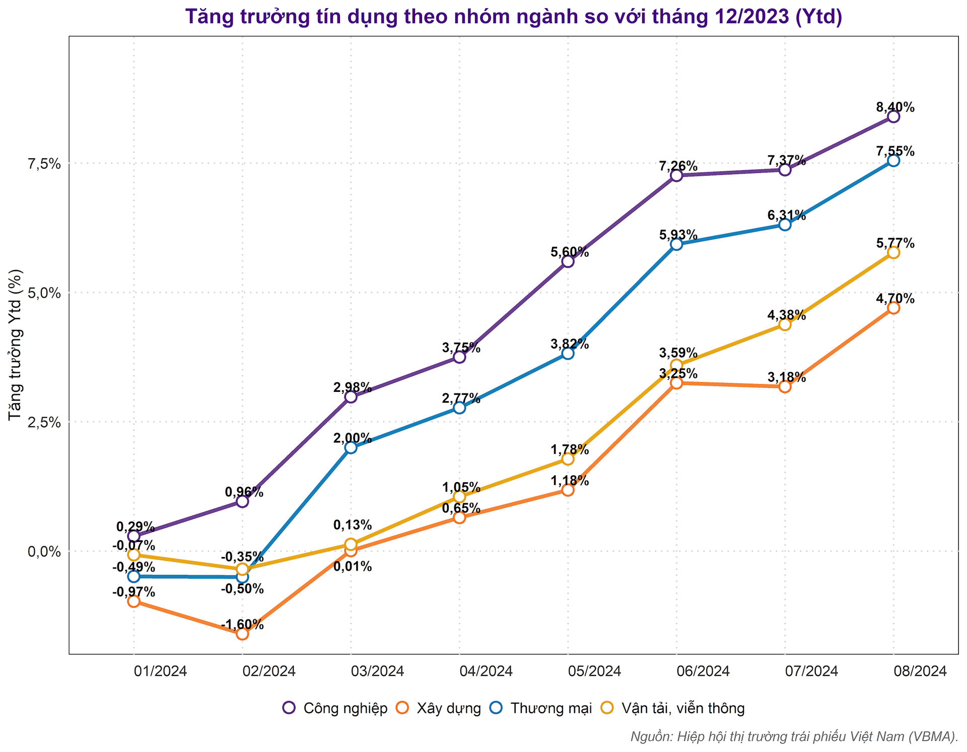 credit_growth_by_sector_optimized.png