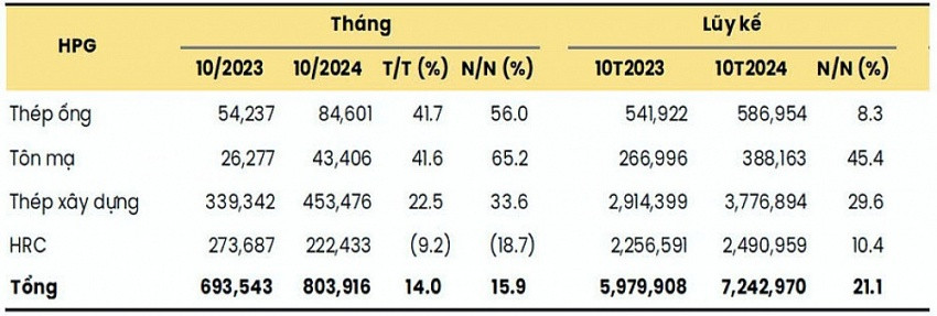 Lợi nhuận ngành thép quý III/2024 giảm sâu, mừng lo sản lượng tiêu thụ tháng 10