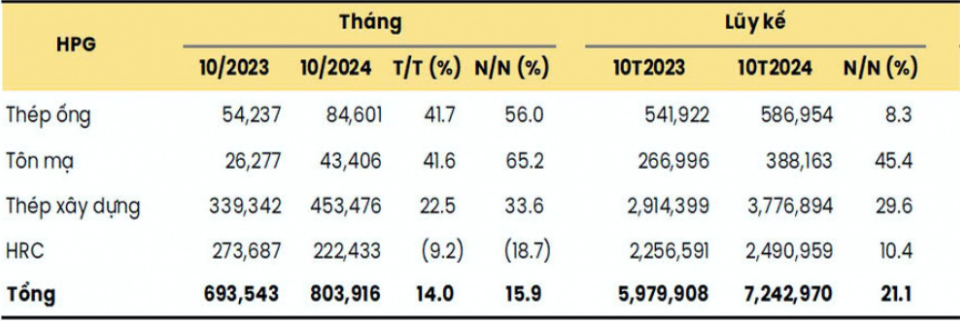 Hoà Phát (HPG) công bố doanh số bán hàng trong tháng 10/2024 tăng vọt 14%