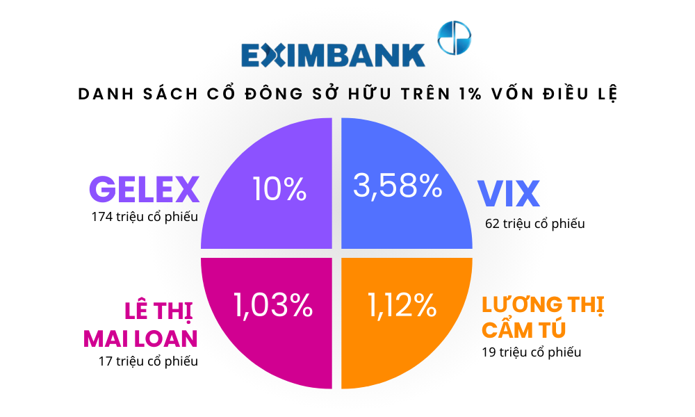 Có ít nhất hai nhóm cổ đông nắm trên 5% vốn Eximbank (EIB)?