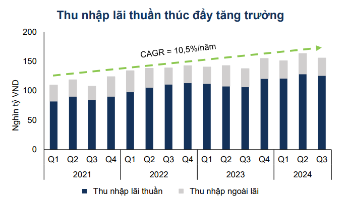 7 ngân hàng có P/B dưới 1, xuất hiện đại diện nhóm VN30