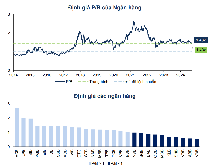 7 ngân hàng có P/B dưới 1, xuất hiện đại diện nhóm VN30