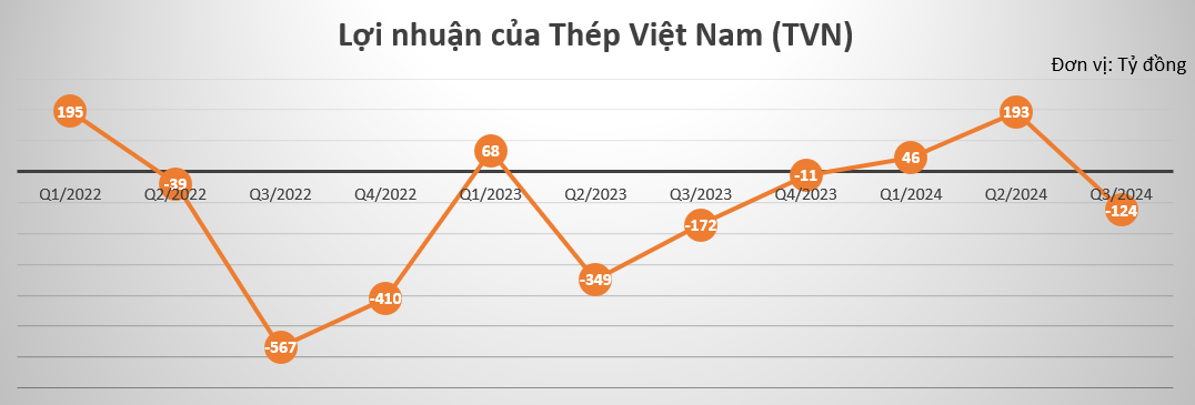 VNSteel (TVN) muốn thoái vốn tại 2 công ty con: Bất ngờ kết quả thẩm định giá