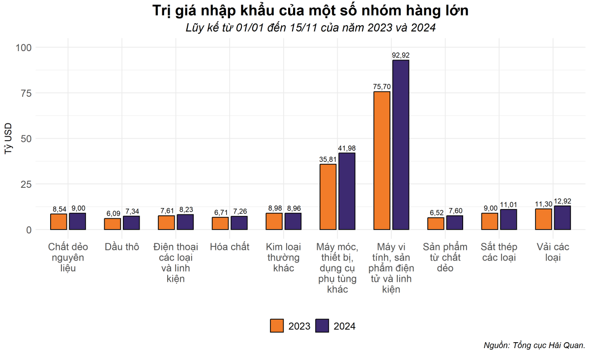 Xuất nhập khẩu Việt Nam nửa đầu tháng 11: Câu chuyện đằng sau con số giảm 9,7%