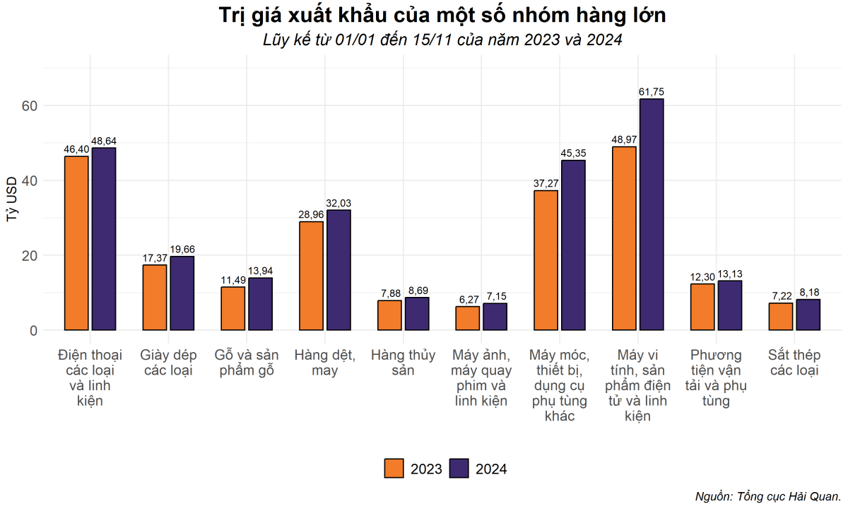 Xuất nhập khẩu Việt Nam nửa đầu tháng 11: Câu chuyện đằng sau con số giảm 9,7%