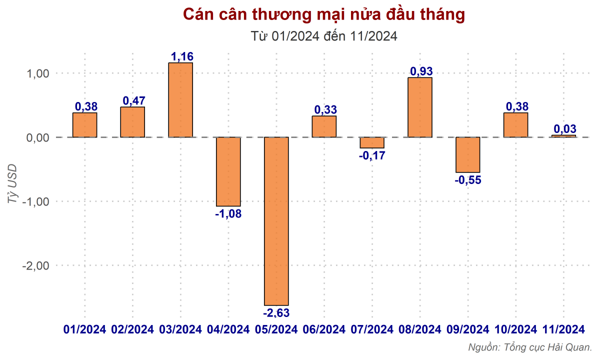 Xuất nhập khẩu Việt Nam nửa đầu tháng 11: Câu chuyện đằng sau con số giảm 9,7%