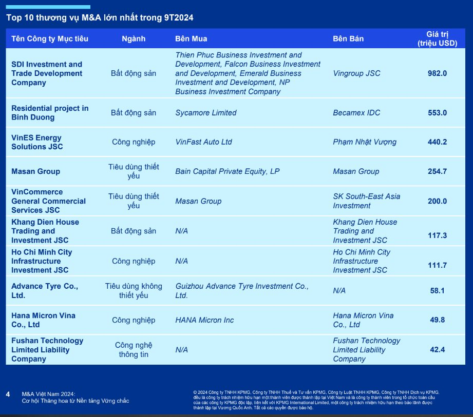 Vingroup (VIC) dẫn đầu thị trường M&A với thương vụ trị giá 982 triệu USD