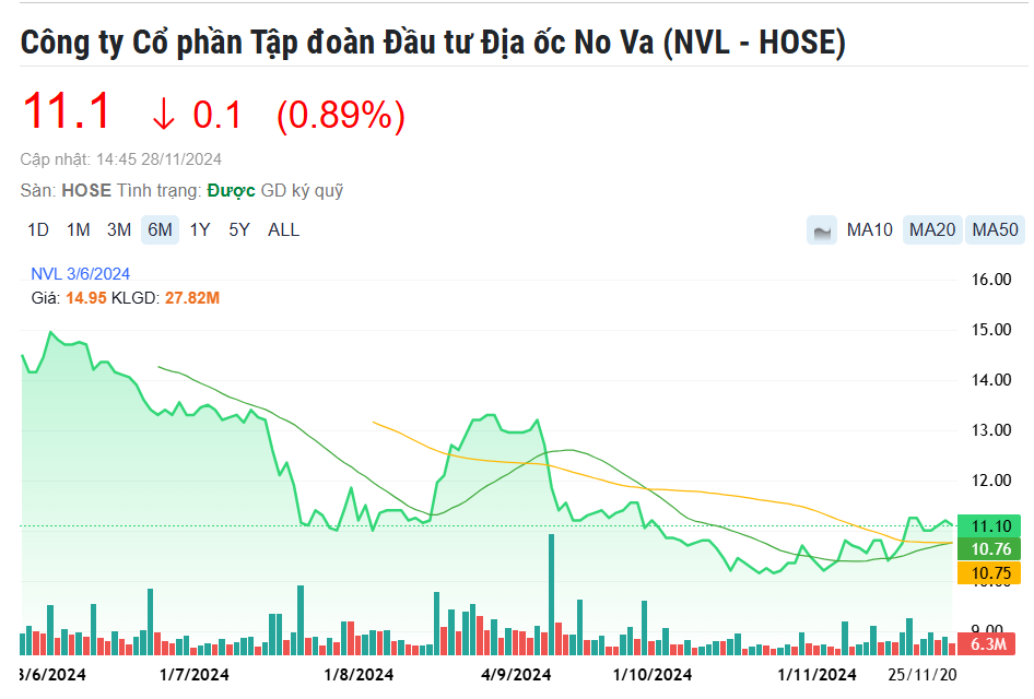 Novaland (NVL) tiếp tục chậm thanh toán lãi 2 lô trái phiếu