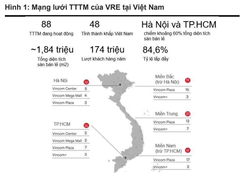 Vincom Retail (VRE) mở thêm 3 TTTM trong năm 2025, chuẩn bị đón lợi nhuận từ 2 dự án shophouse