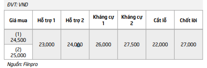 Cổ phiếu đáng chú ý ngày 29/11: DBC, MSN, MWG