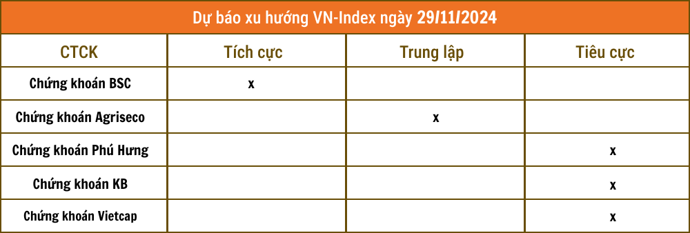 Nhận định chứng khoán 29/11: Thận trọng VN-Index điều chỉnh