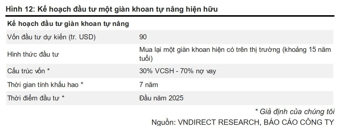 Kín lịch khoan trong 2 năm tới, PV Drilling (PVD) chốt đầu tư thêm giàn tự nâng