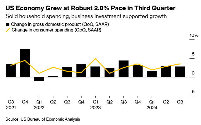 GDP Mỹ tăng trưởng vững vàng trong quý III, chỉ số lạm phát yêu thích của Fed khớp với kỳ vọng - ảnh 1