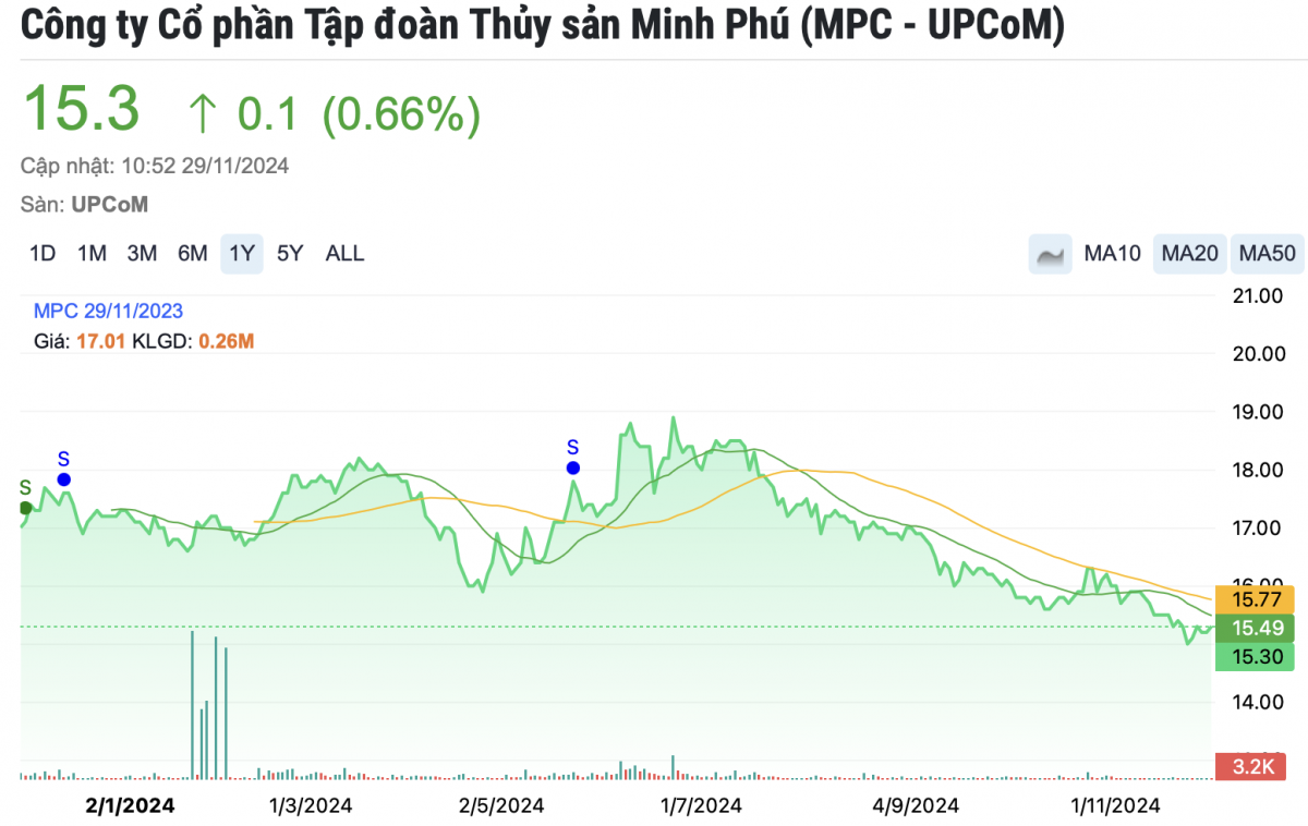 Thuỷ sản Minh Phú (MPC) sắp chi 300 tỷ đồng trả cổ tức