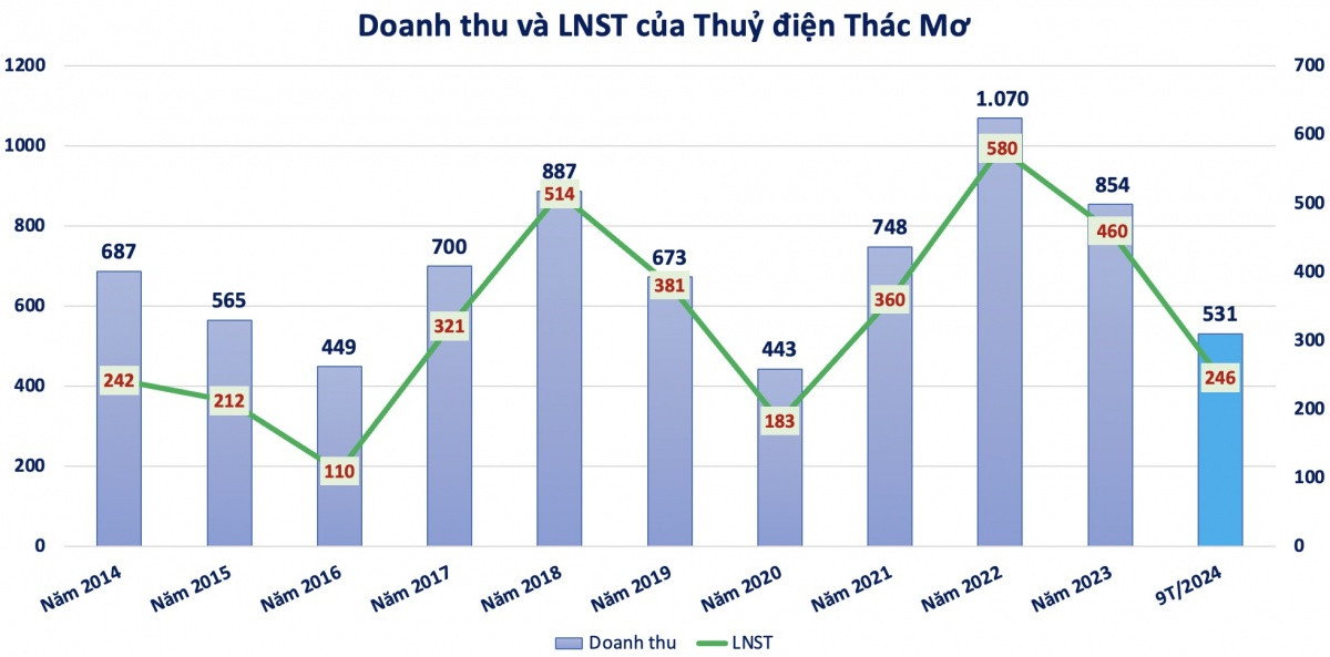 Lãi 246 tỷ, Thủy điện Thác Mơ (TMP) tạm ứng cổ tức đợt 1/2024 bằng tiền tỷ lệ 18%