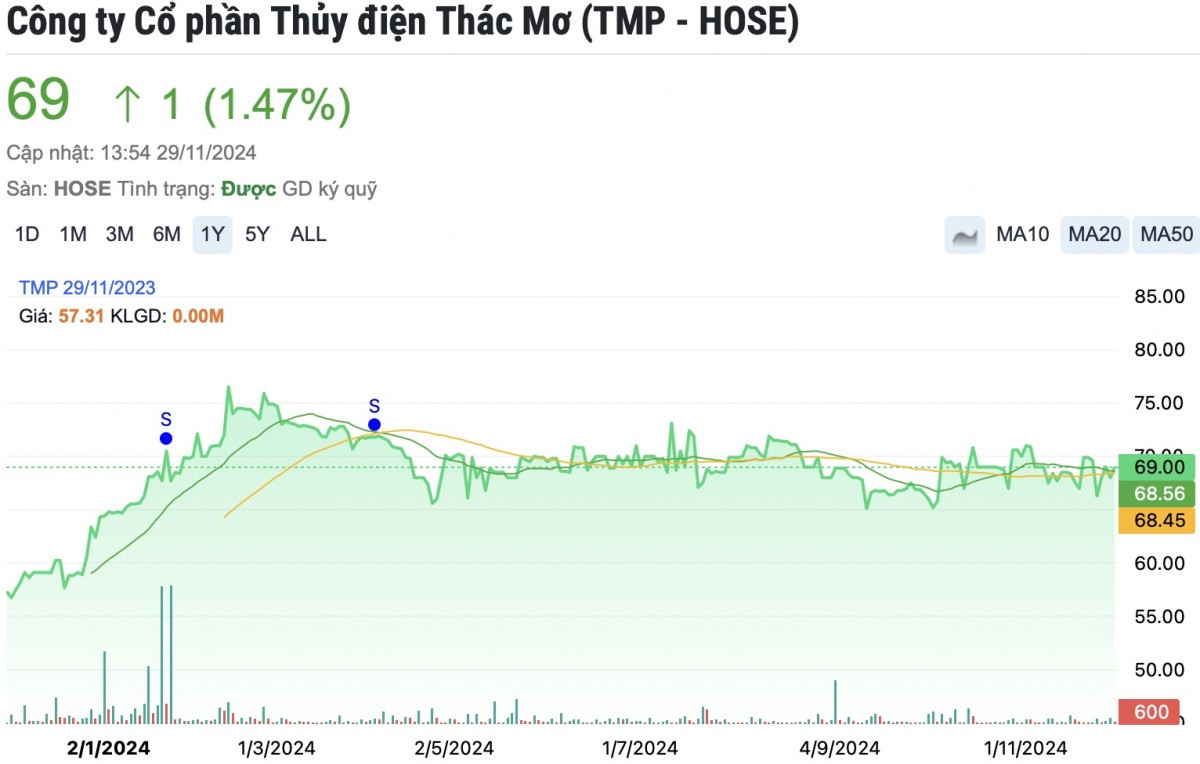 Lãi 246 tỷ, Thủy điện Thác Mơ (TMP) tạm ứng cổ tức đợt 1/2024 bằng tiền tỷ lệ 18%