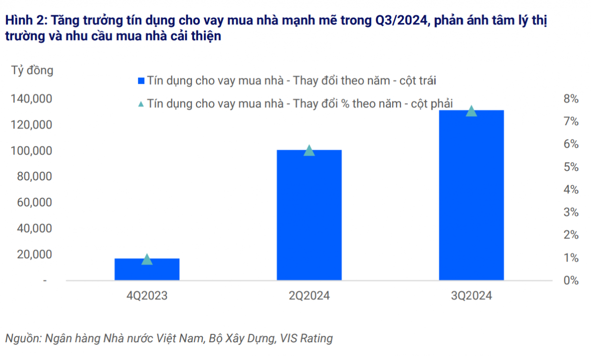 Doanh số ở Hà Nội và TP.HCM tăng gấp rưỡi, thị trường BĐS phục hồi mạnh nhưng đi kèm không ít rủi ro