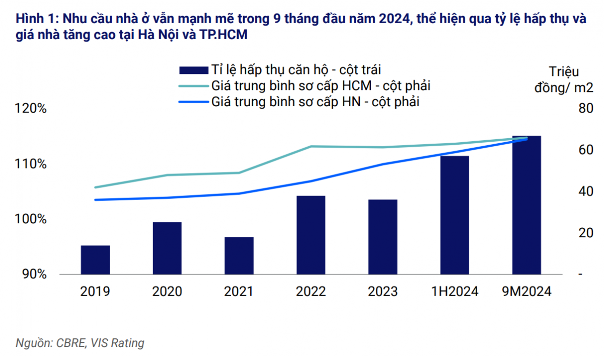 Doanh số ở Hà Nội và TP.HCM tăng gấp rưỡi, thị trường BĐS phục hồi mạnh nhưng đi kèm không ít rủi ro