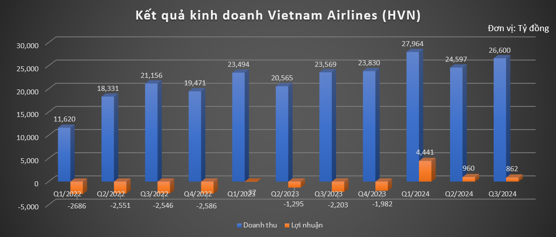 Chính phủ xem xét cho phép Vietnam Airlines (HVN) tăng vốn thêm 22.000 tỷ đồng để trả nợ