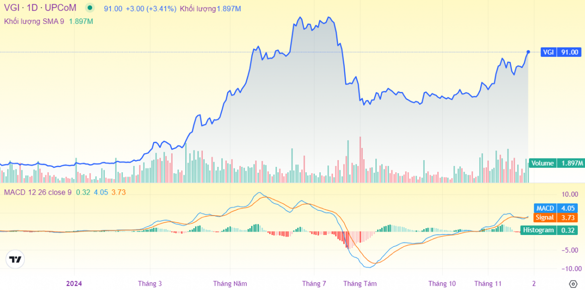 Cổ phiếu Viettel Global (VGI) tăng 51%, kỳ vọng liệu có quá cao với P/E vượt 100 lần?