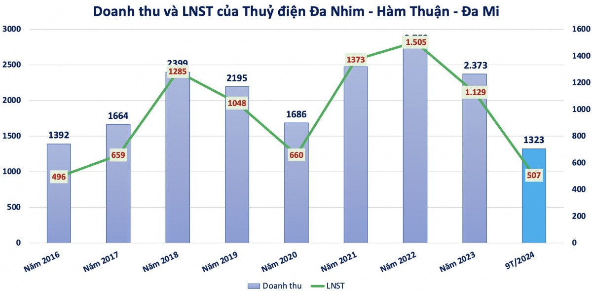 Một doanh nghiệp thuỷ điện mạnh tay chi toàn bộ 506 tỷ tiền lãi để tạm ứng cổ tức