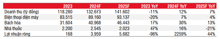 SSI: Chuỗi nhà thuốc An Khang của MWG có thể lỗ hàng trăm tỷ trong giai đoạn 2024-2025