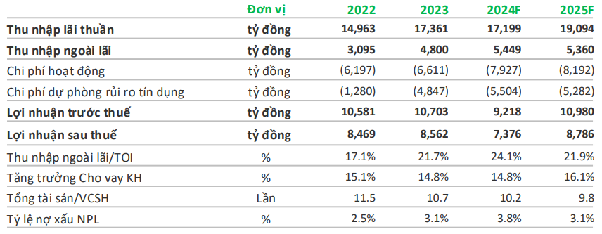 CTCK gọi tên hai cổ phiếu ngân hàng tiềm năng tăng giá hàng chục % trong năm 2025