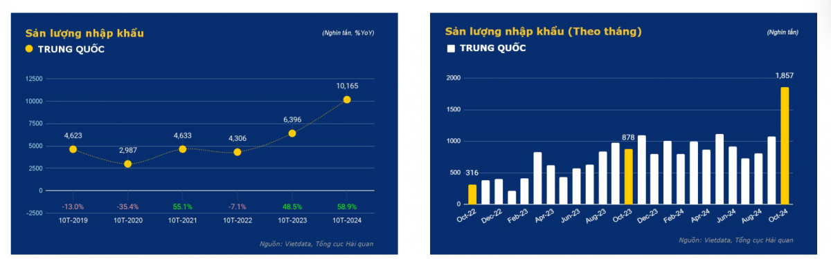 Thép giá rẻ Trung Quốc ồ ạt nhập vào Việt Nam, cao kỷ lục trong tháng 10