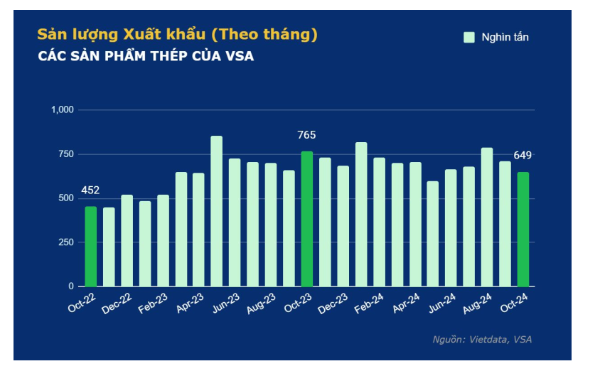 Thép giá rẻ Trung Quốc ồ ạt nhập vào Việt Nam, cao kỷ lục trong tháng 10