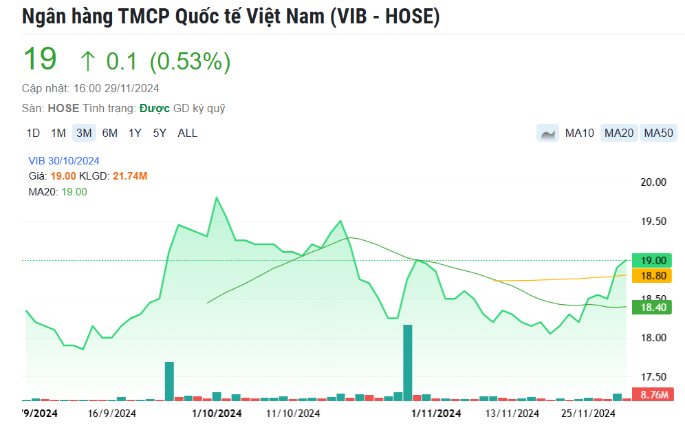 Vợ và con gái Phó Chủ tịch VIB chi hơn 250 tỷ đồng mua vào 14 triệu cổ phiếu