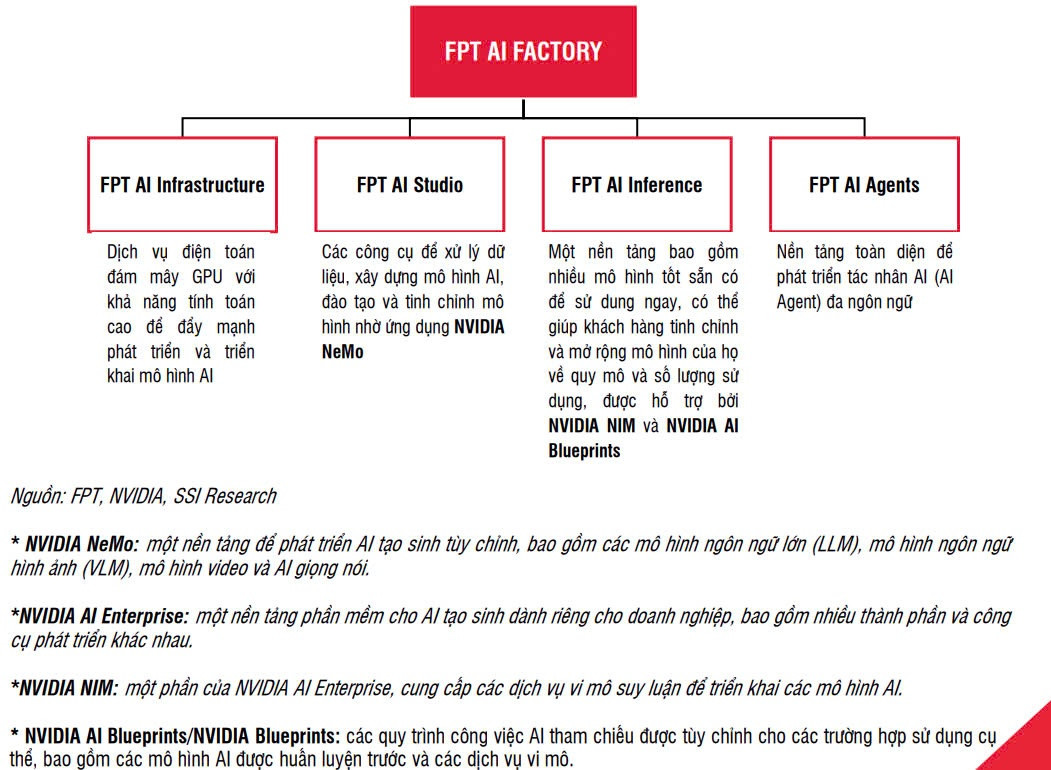 Nhà máy AI sẽ đóng góp như thế nào vào KQKD của Tập đoàn FPT?