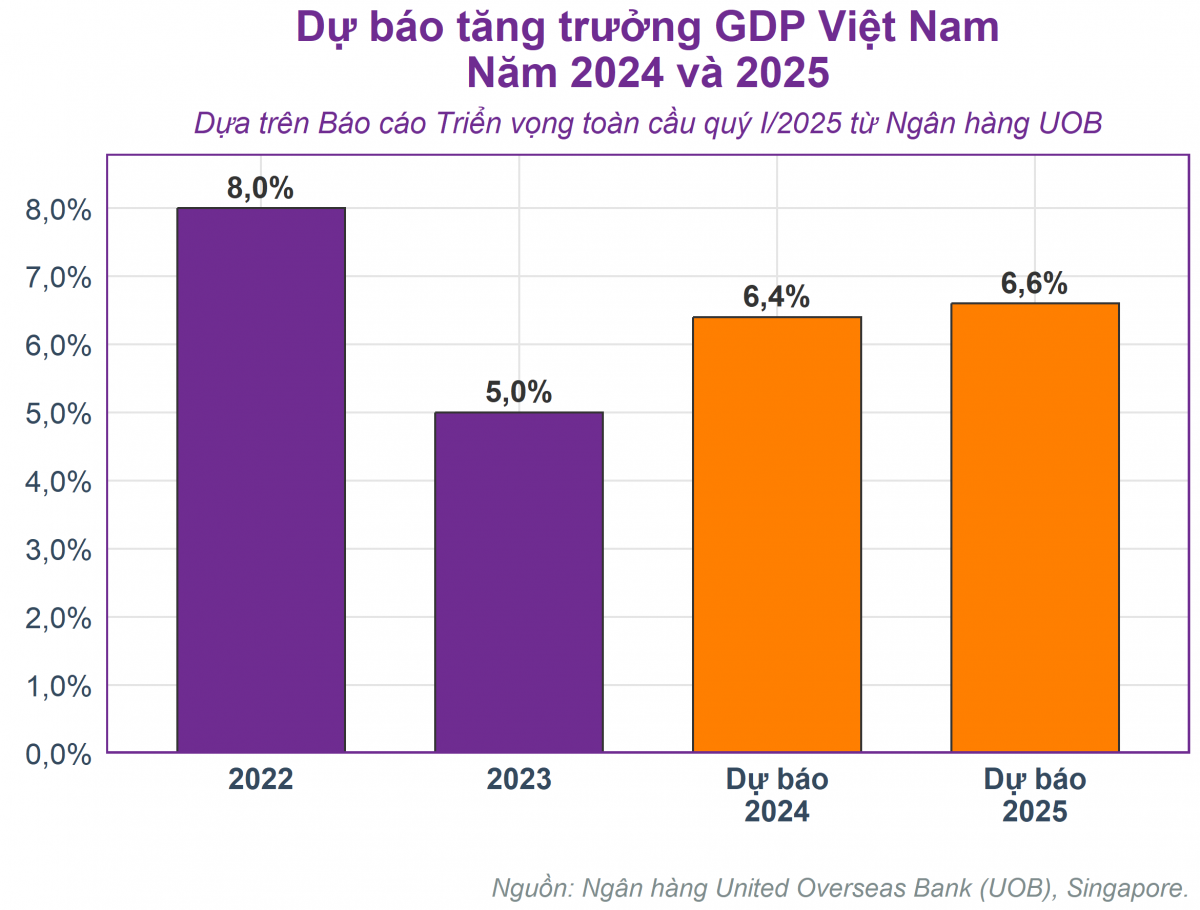 UOB: GDP Việt Nam năm 2025 dự báo tăng trưởng 6,6%