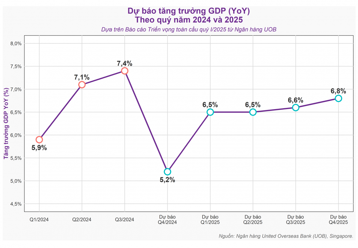 UOB: GDP Việt Nam năm 2025 dự báo tăng trưởng 6,6%