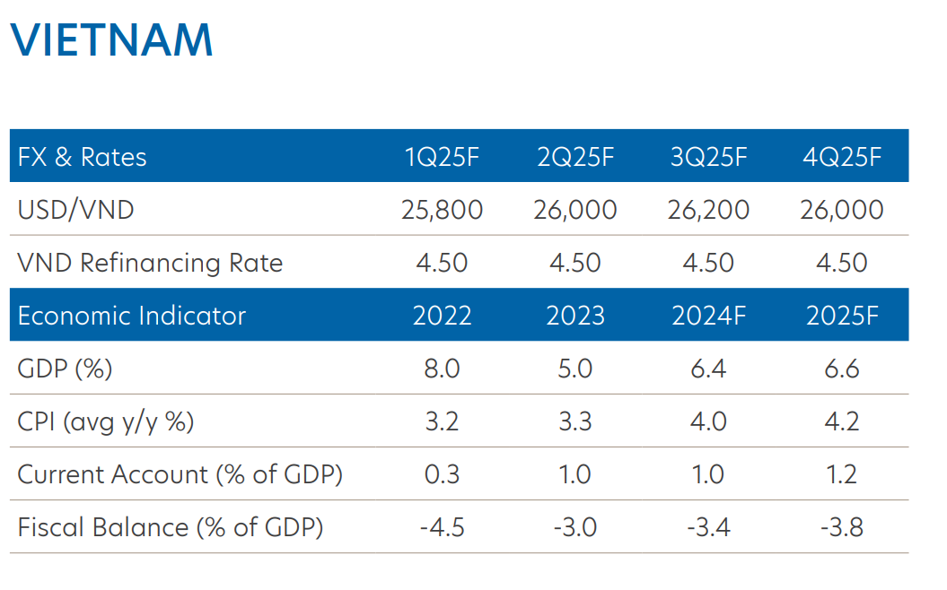 UOB: GDP Việt Nam năm 2025 dự báo tăng trưởng 6,6%