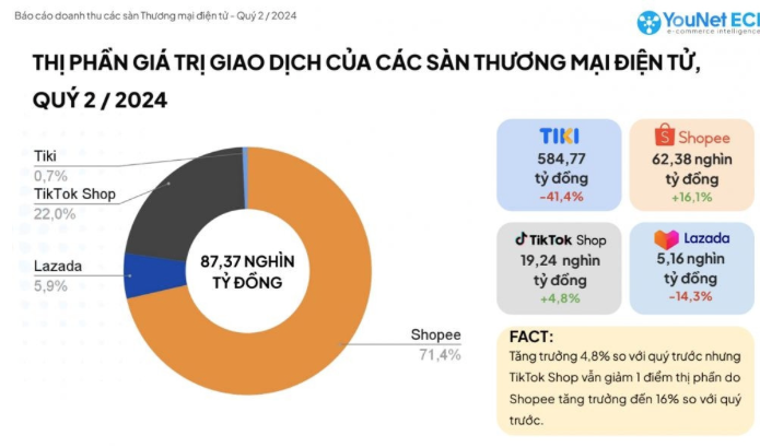 Từng được định giá 13.800 tỷ đồng, hệ sinh thái Tiki giờ có những gì?