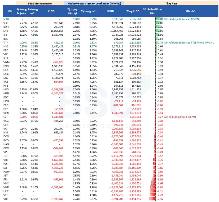 SHB, EIB, VIX lọt 'tầm ngắm' các ETF ngoại, VND, SSI, VIC nằm trong danh sách bán mạnh