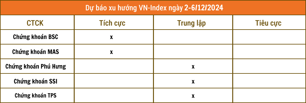 Lịch sự kiện và tin vắn chứng khoán ngày 2/12