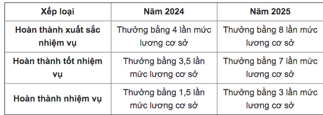 Bốn chính sách về lương thưởng, tăng tuổi nghỉ hưu có hiệu lực từ tháng 12 ảnh 3