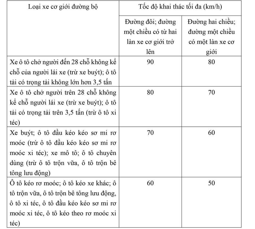 Từ năm tới, phải lái xe với tốc độ bao nhiêu là đúng quy định? - ảnh 2