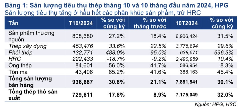 Thị trường thép nhiều ‘điểm sáng’, CTCK dự báo cổ phiếu Hòa Phát (HPG) sẽ cán mốc 35.000 đồng/cp