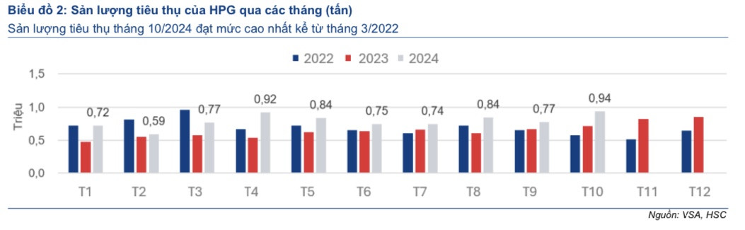 Thị trường thép nhiều ‘điểm sáng’, CTCK dự báo cổ phiếu Hòa Phát (HPG) sẽ cán mốc 35.000 đồng/cp