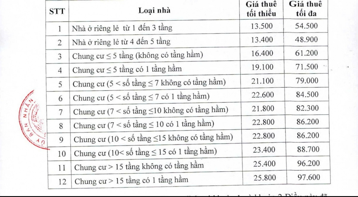 Nghệ An: Từ ngày 10/12, giá thuê nhà cho công nhân thấp nhất là 17.000 đồng/m2