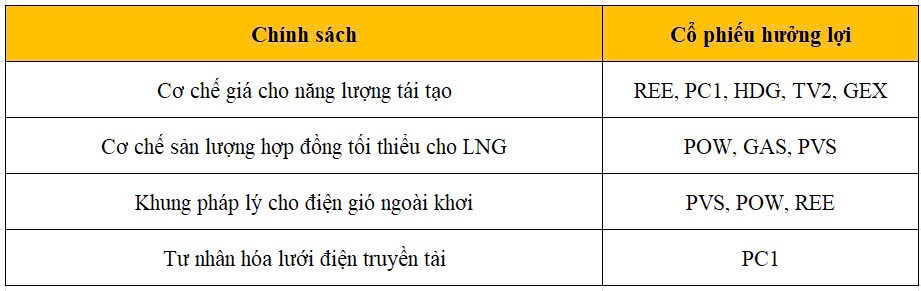 Công ty niêm yết nào sẽ hưởng lợi từ Luật Điện lực (sửa đổi) mới được Quốc hội thông qua?