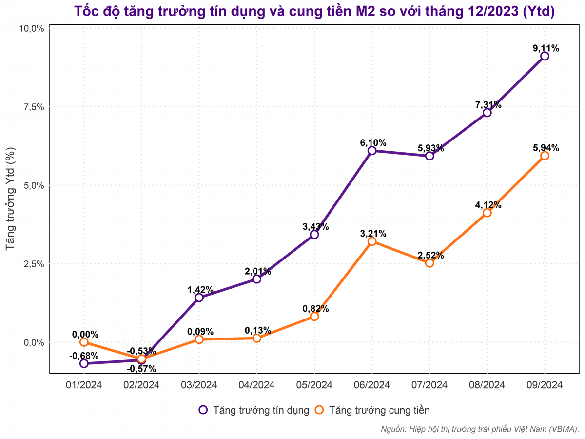 Cung tiền M2 tăng 5,94% vào tháng 9/2024: Tín hiệu gì cho nền kinh tế?