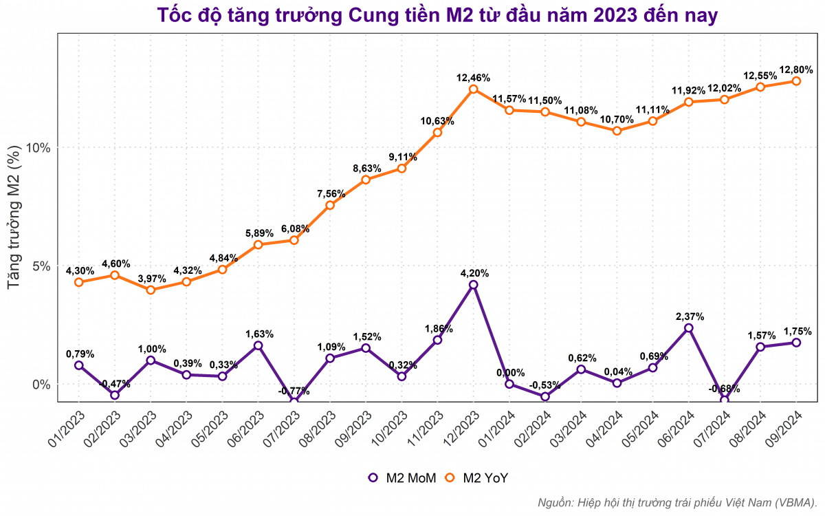 Cung tiền M2 tăng 5,94% vào tháng 9/2024: Tín hiệu gì cho nền kinh tế?